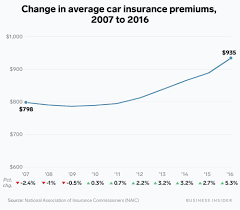 That focuses on auto insurance. What S The Average Cost Of Car Insurance In 2020