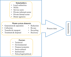 For the states that adopted the solid waste and public cleansing management act 2007 (act 672), a total of 3,108.9 thousand tonnes of solid wastes was produced in 2019 as compared to 3,098.7 thousand tonnes in 2018. Assessment Of Municipal Solid Waste Management System In Lae City Papua New Guinea In The Context Of Sustainable Development Springerlink