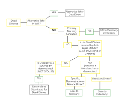 Lapse Anti Lapse Flow Chart Imgur