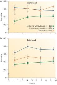 Graphic by carolyn chan md. Altered Processing Of Sensory Stimuli In Patients With Migraine Nature Reviews Neurology