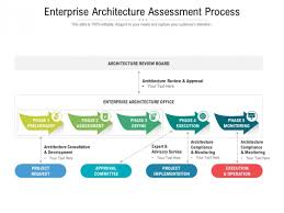 Enterprise architecture requires skill sets not normally taught in university curriculum or acquired on the job. Enterprise Architecture Assessment Process Ppt Powerpoint Presentation Professional Brochure Pdf Powerpoint Templates