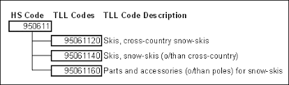 Find customs tariff codes list of russia. Types Of Tariffs