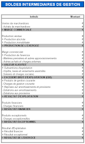 Comprendre les sig (soldes intermédiaires de gestion) pour optimiser financièrement son projet de création d'entreprise. Les Soldes Intermediaires De Gestion Sig