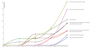 multi line graph with non overlapping labels and voronoi