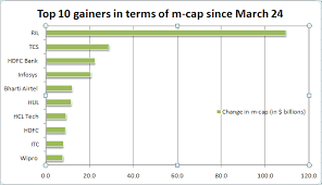 Stocks To Buy In 4 Months 10 Indian Stocks Created More Wealth Than Gdp Of 140 Nations The Economic Times