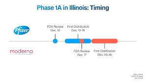 Two vaccines have been granted an emergency use authorization (eua). Pritzker Shares Details Timeline Of Covid 19 Vaccine Distribution Plan For Illinois Rockford To Receive 4 875 Doses Mystateline Com