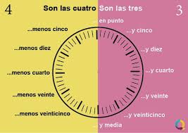 Sometimes it is easier to ask for gimeridio and post meridio, those two are more explicit and not abbreviated in becomes conversational spanish. The Time In Spanish Elinqua Blog Time In Spanish Learning Spanish Spanish Songs