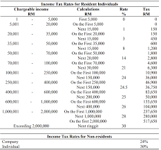 Check spelling or type a new query. Malaysia Taxation Q2 A Bright Shine Sdn Bhd I Chegg Com