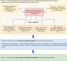 Search by outline set search limits advanced search back home. An Open Database Of Productivity In Vietnam S Social Sciences And Humanities For Public Use Scientific Data