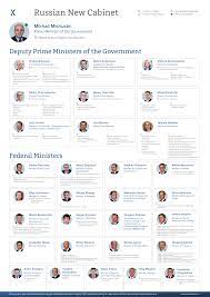 The former government under benjamin netanyahu had 35 cabinet ministers. New Russian Cabinet Staff Revolution Instead Of Structural Reforms