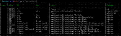 Laravel Auth Routes Email Verification Reset Password Authentication Registration Routes By Panjeh Medium