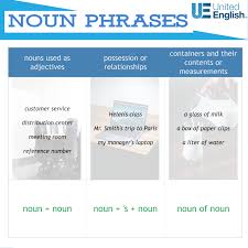 A noun phrase, or nominal (phrase), is a phrase that has a noun (or indefinite pronoun) as its head or performs the same grammatical function as a noun. Noun Phrases United English
