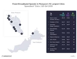 Also calculate the driving distance and how far is it the travel time. Exploring Internet Performance In Malaysia