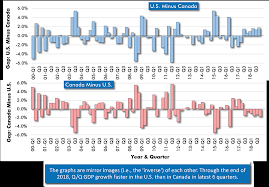 Prolonged Streak Of U S Beating Canada In Q Q Gdp Growth