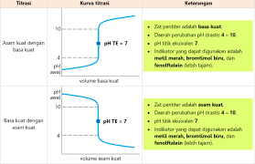 Pernyataan yang benar terkait gambar di atas adalah. Penjelasan Lengkap Titrasi Asam Basa Soal Dan Pembahasan
