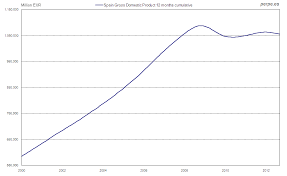 12 Years Of The Spanish Economy In 12 Charts Dlacalle Com