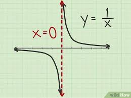 We did not find results for: How To Find Vertical Asymptotes Of A Rational Function 6 Steps