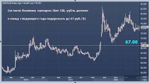 Официальный курс евро по центробанку на 03.06.2021. Sberbank Dal Prognoz Kursa Dollara K Rublyu I Evro Na 2021 God Profinance Ru