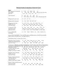 musical scales comparison chart in cent