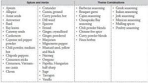 Herbs Table Chart Pdf In 2019 Spices Spices Herbs List