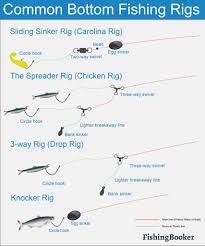 Bottom Fishing The Complete Guide