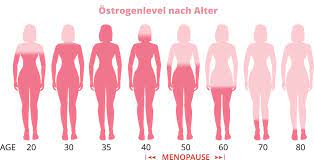 The transition to menopause usually starts in your 40's. Mooci Mythen Und Fakten Uber Die Menopause