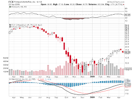 Down Over 18 In Two Days Freeport Mcmoran Inc Fcx Is