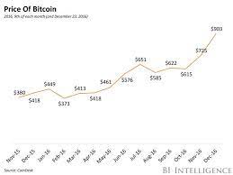 Последние твиты от bitcoin value (@bitcoinvalue). Here S Why Bitcoin Boomed In 2016