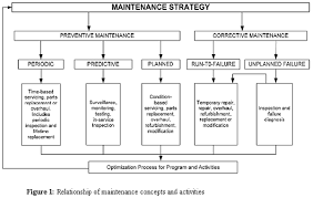 Maintenance Strategy Preventive Maintenance Design Theory