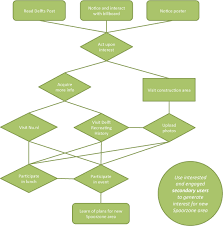 task analysis flow charts tsjoe tsjoe