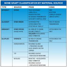 Bone Grafts For Implant Dentistry The Basics Oral Health