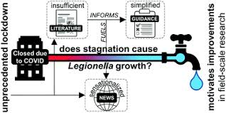 Identify issues before they become problems. Growth Of Legionella During Covid 19 Lockdown Stagnation Environmental Science Water Research Technology Rsc Publishing