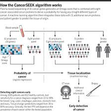 A blood test can detect signs of cancer four years before symptoms appear, an exciting new study led by chinese researchers found. Cancer Detection Seeking Signals In Blood Science