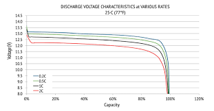 0:22 tech direct club 2 338 просмотров. 12v 100ah Lithium Battery For Solar Power Rv Ev And Marine Applications Relion