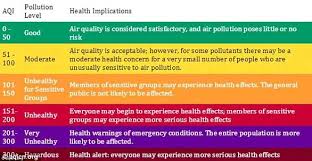 There are many cities including beijing, paris where 'pollution emergency' is declared. What Is The Air Quality Index Daily Mail Online