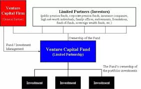 What Is The Typical Structure Of A Vc Fund Quora