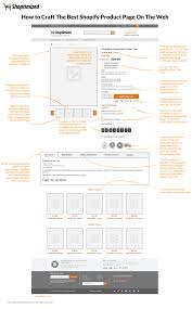 how to craft the best shopify product page on the web