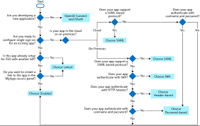 Sso solves a big problem: Single Sign On Sso Process And Methods Microsoft Azure Az 304