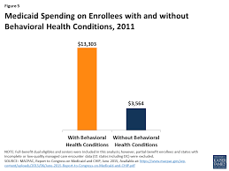 Scientific evidence supporting so, what kind of mental health app could be of real value to people struggling with mental health challenges? Medicaid S Role In Financing Behavioral Health Services For Low Income Individuals Kff