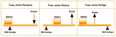 S 3 f 4 w 3. Penjelasan Materi Usaha Bentuk Energi Perubahan Energi Pesawat Sederhana Katrol Dan Bidan Miring Ipa Smp Lengkap