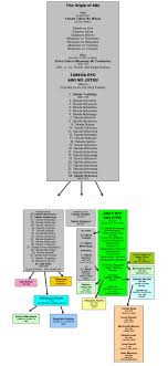 Aiki Lineage Chart Istb