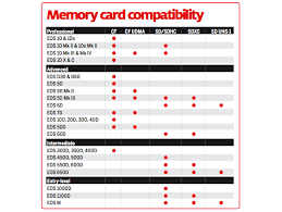 Memory Card Compatibility Chart For Canon Dslrs Camera