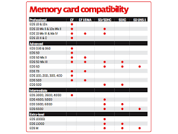 memory card compatibility chart for canon dslrs camera