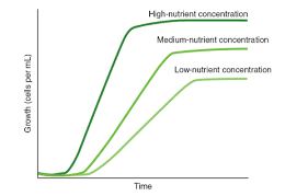 Macronutrients, on the other hand, include proteins, fats and carbohydrates. 6 Cultivating Microorganisms Pt 1 Flashcards Quizlet
