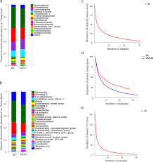 Qq.com download apk (1.8 mb) versions. Abundance Alteration Of Nondominant Species In Fecal Associated Microbiome Of Patients With Sapho Syndrome Bmc Microbiology Full Text