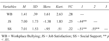 Last year, uk plcs received up to 189,000 applications in complaints, which cancost over £20,000 per hearing. Pdf Workplace Bullying And Job Satisfaction The Buffering Effect Of Social Support Semantic Scholar