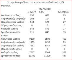 Λόγω της αλλαγής της φορολογικής κλίμακας εντός του 2010, τα μηνιαία ποσά υπολογίζονται. 500 Eyrw Bonus Gia Osoys Pairnoyn Ton Katwtato Mis8o Oikonomia Nea Krhth