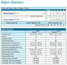 How To Analyze A Tennis Match