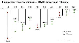 The province is also introducing targeted restrictions in regions with a case rate of 350 per 100,000 residents and a minimum of 250 active cases. The Beginning Of The Beginning Alberta S Labour Market Takes A Step Towards Recovery