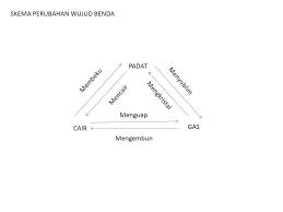 Sebutkan 5 Jenis Perubahan Wujud Benda Dan Berikan Contoh Peristiwa Perubahanya Brainly Co Id